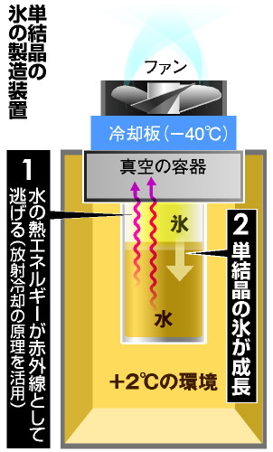 単結晶装置